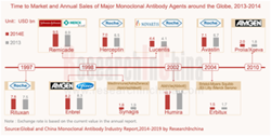 Monoclonal antibody industry