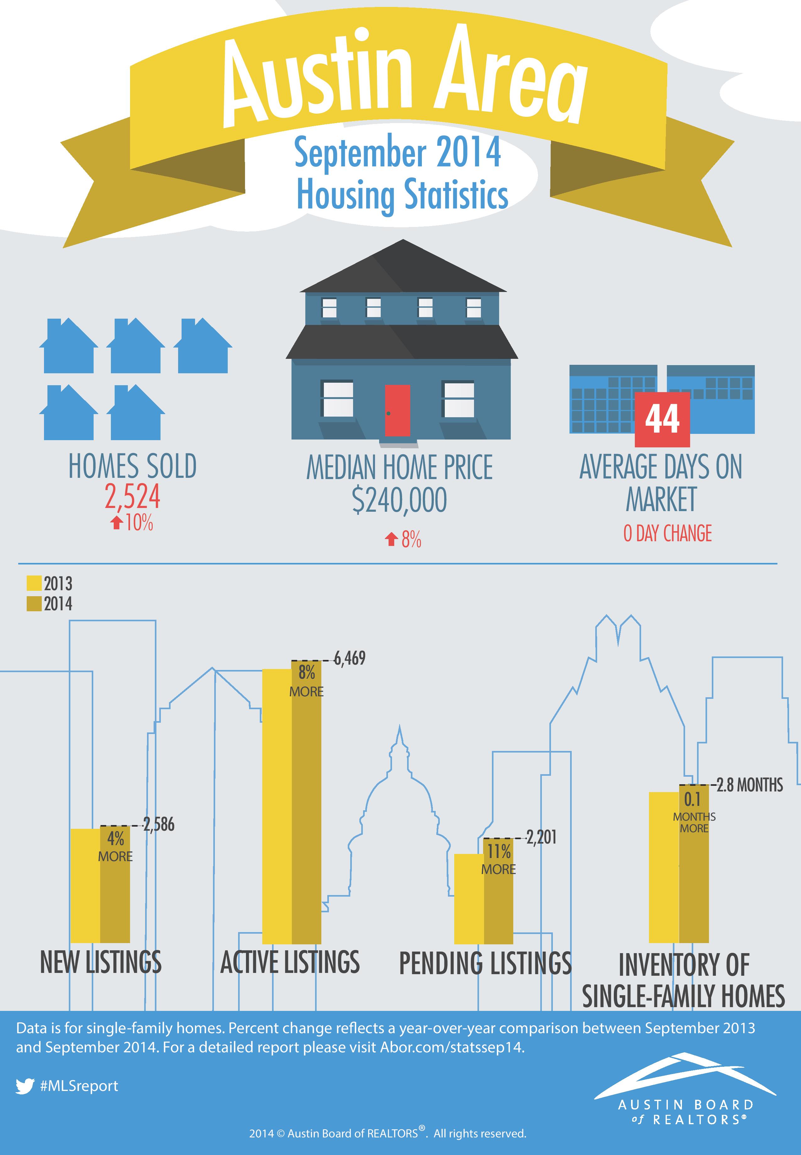 Austin, TX Home Prices Set Record in September and Home Sales Increase