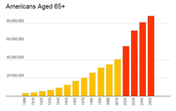 Number of Americans Aged 65+ From 1900 to 2050