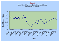 Silicon Valley VC Confidence Declines for First Time in Two Years