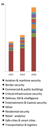 ISR, Object Recgonition & Video Analytics Market by Vertical Submarkets