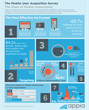 Appia Releases a Mobile User Acquisition (UA) Infographic, Including...