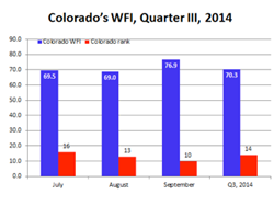Colorado Q3 WFI