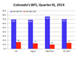Colorado’s Q3 AIM Work Force, Nation’s 14th Best: Sales Jobs Are...