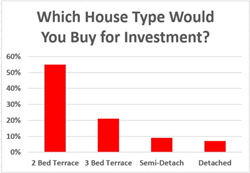 Most popular UK investment properties
