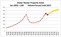 Openshore Dubai Property Index