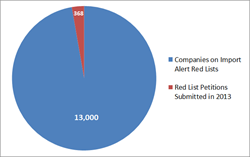 FDA Import Alert Petitions