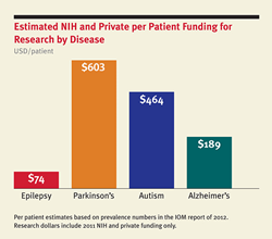 Statistics from www.cureepilepsy.org
