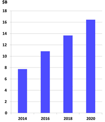 Financial Services Cybersecurity Market