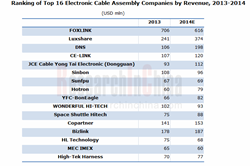 Global and China Electronic Cable Assembly Industry Report, 2014