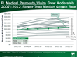 Medical Payments per Claim in Florida Were Typical Of Study States and...
