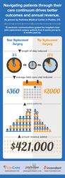 Navigating patients through their care continuum drives better outcomes and annual revenue.
