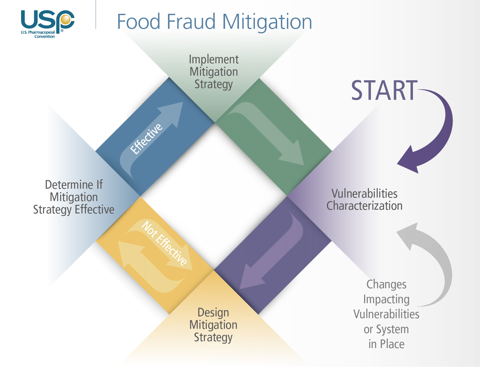 usp-develops-new-tool-to-assess-vulnerabilities-for-food-fraud