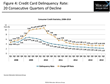 Consumer Credit Card Growth Accelerates in 2014