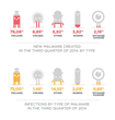 PandaLabs Reports Malware Figures Beat Records with More Than 20...