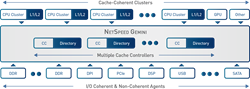 NetSpeed Gemini On-Chip Network IP