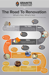 Granite Transformations Infographic