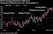 Global Warming Continues Despite November 2014’s Broken Cold and Snow...
