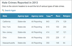 FBI 2013 Hate Crime Statistics