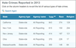 Caspio Offers FBI Hate Crime Statistics in a Ready-to-Publish...