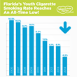 Florida’s Youth Cigarette Smoking Rate Reaches an All-Time Low