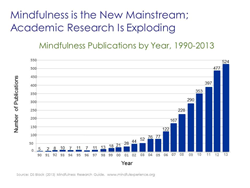 Mindfulness research increases exponentially over the past 2 decades