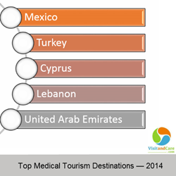 Top Medical Tourism Destinations of 2014