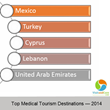 VisitandCare.com Releases Top Medical Tourism Destinations from 2014