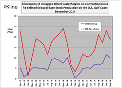 Kline's December Base Stock Margin Index