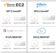 WFT Cloud Unveils its Cloud ComparatorTool to Aid Enterprises; Migrate...