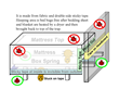 Bed Sized Bed Bug Trap LLC has invented an innovative trap to stop...