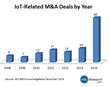 451 Research: Jump in M&A spending in 2014 pushes 'Internet of...