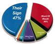 Effective Signage is a Proven Boost to Small Business Revenue