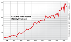 CADENAS PARTsolutions Clients See Record 106 Million Digital Part Downloads in 2014 Representing $83 Billion in Revenue for Manufacturers