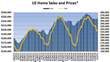 Weekly Median Home Sales Fall But Not By Much