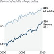 Recent Studies Show that Active Seniors Are Expected to Increase...