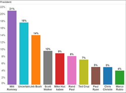 2016 Presidential Poll Iowa Caucus