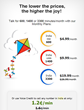 PhoneIndia.com Offers Lower Rates and More Minutes to Call India