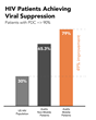 New mHealth Tools Enable HIV Patients to become 2.9 Times More...