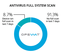 Antivirus full system scan results