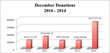 Record Donations to Washington Adventist University Support Enhanced...