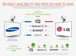 Section of Super Bowl Tracker Infographic by Mobee