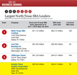 Greater Texas Capital Corporation Ranked 4th Among Largest North Texas...