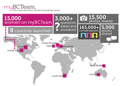 Social Network for Women Facing Breast Cancer, MyBCTeam
