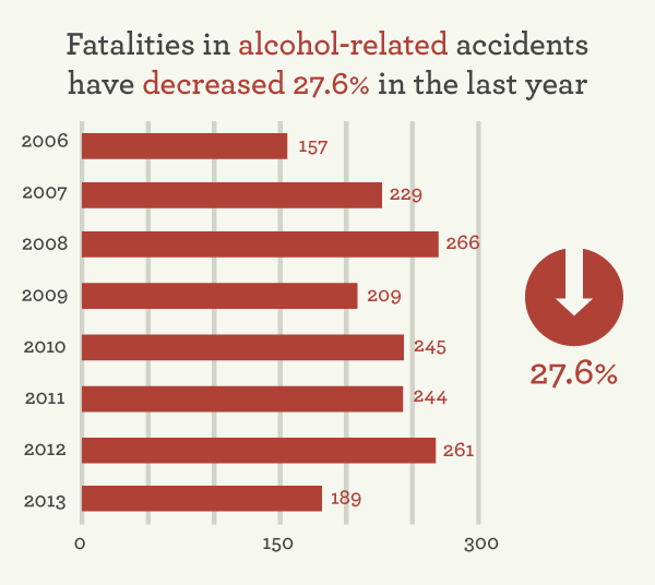 percentage of drunk drivers killed