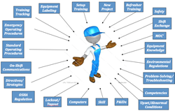 Industrial Maintenance Training achieves total operational excellence.