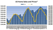 Weekly Median Home Sales Continue Show Strength Versus A Year Ago