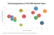 TechnologyAdvice Market Index Report Ranks Top CRM Software for 2015