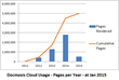 Docmosis Cloud SAAS Passes the 5,000,000 Pages Milestone