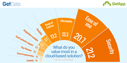Chart showing top 10 factors considered when choosing a cloud business app